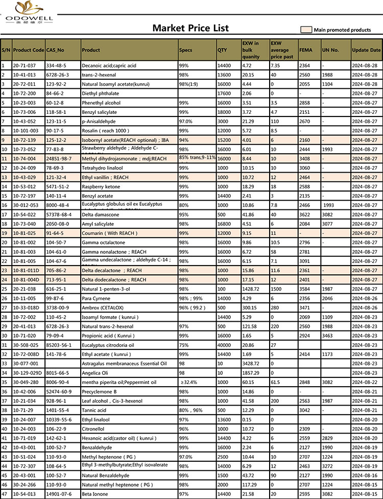 Odowell-Market Árlista-2024.7.30-8.30 Dátum szerint frissítve